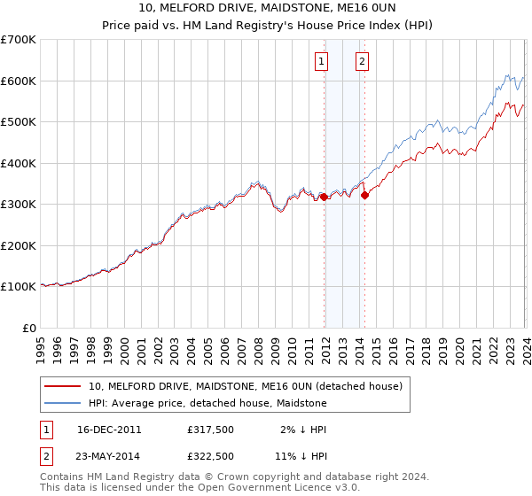 10, MELFORD DRIVE, MAIDSTONE, ME16 0UN: Price paid vs HM Land Registry's House Price Index