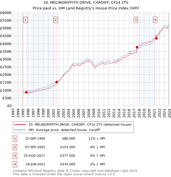 10, MELINGRIFFITH DRIVE, CARDIFF, CF14 2TS: Price paid vs HM Land Registry's House Price Index