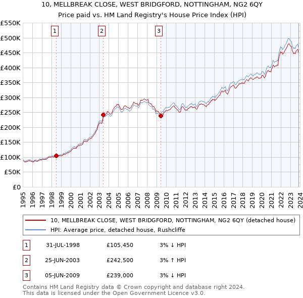 10, MELLBREAK CLOSE, WEST BRIDGFORD, NOTTINGHAM, NG2 6QY: Price paid vs HM Land Registry's House Price Index