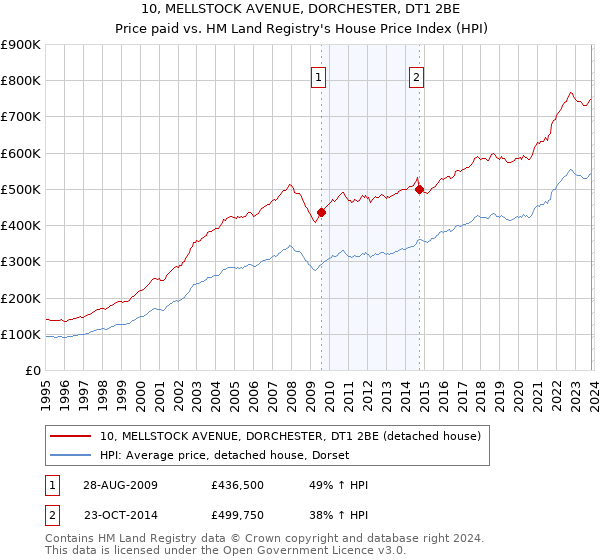 10, MELLSTOCK AVENUE, DORCHESTER, DT1 2BE: Price paid vs HM Land Registry's House Price Index