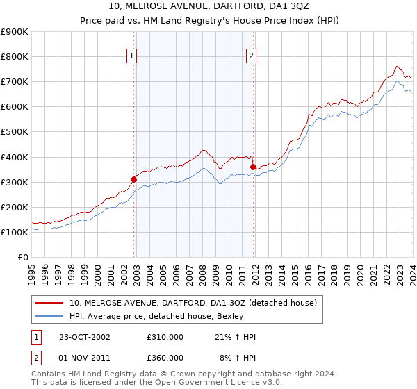 10, MELROSE AVENUE, DARTFORD, DA1 3QZ: Price paid vs HM Land Registry's House Price Index