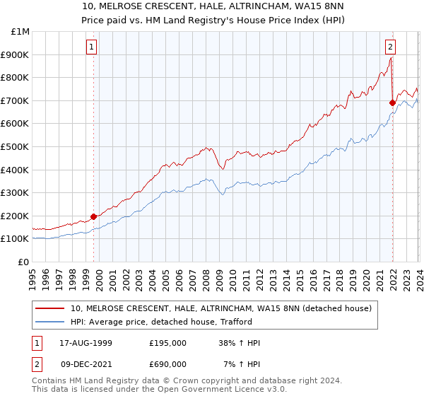 10, MELROSE CRESCENT, HALE, ALTRINCHAM, WA15 8NN: Price paid vs HM Land Registry's House Price Index
