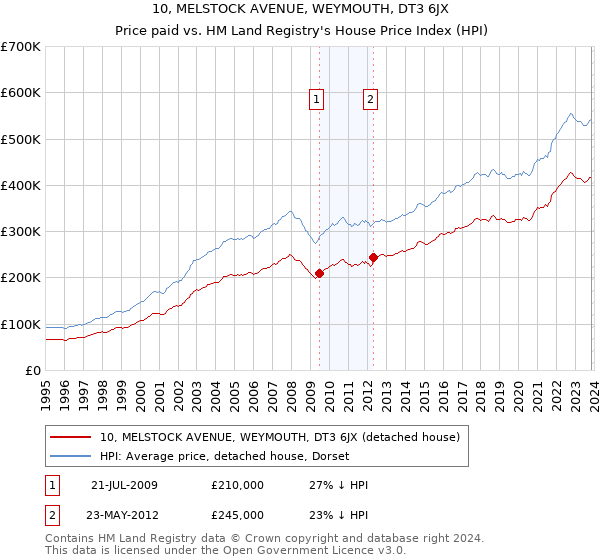 10, MELSTOCK AVENUE, WEYMOUTH, DT3 6JX: Price paid vs HM Land Registry's House Price Index