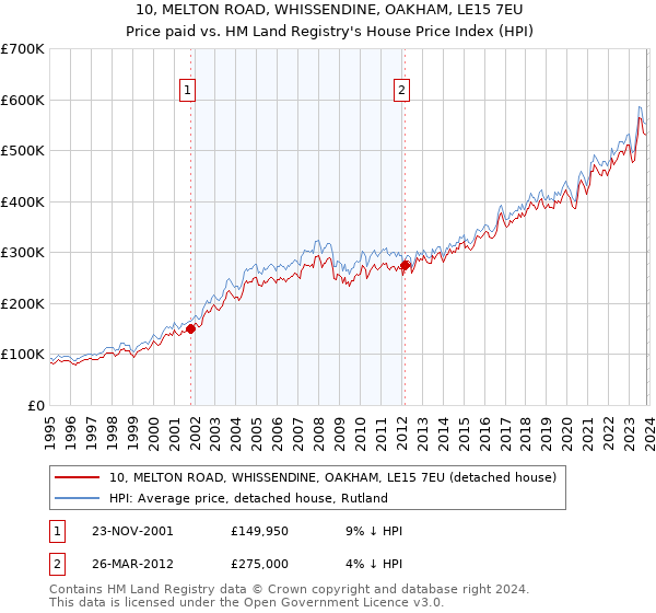 10, MELTON ROAD, WHISSENDINE, OAKHAM, LE15 7EU: Price paid vs HM Land Registry's House Price Index