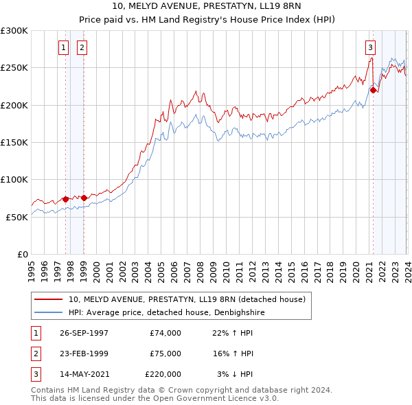 10, MELYD AVENUE, PRESTATYN, LL19 8RN: Price paid vs HM Land Registry's House Price Index