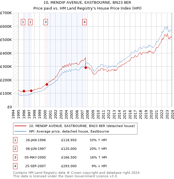 10, MENDIP AVENUE, EASTBOURNE, BN23 8ER: Price paid vs HM Land Registry's House Price Index