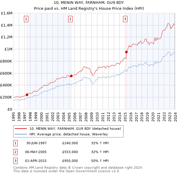 10, MENIN WAY, FARNHAM, GU9 8DY: Price paid vs HM Land Registry's House Price Index