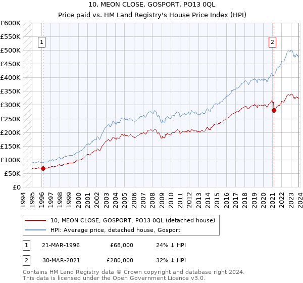 10, MEON CLOSE, GOSPORT, PO13 0QL: Price paid vs HM Land Registry's House Price Index
