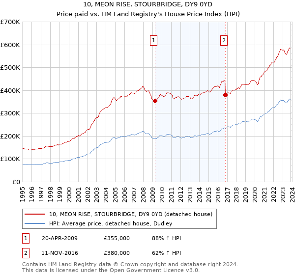 10, MEON RISE, STOURBRIDGE, DY9 0YD: Price paid vs HM Land Registry's House Price Index