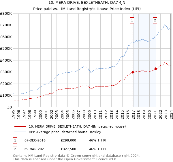 10, MERA DRIVE, BEXLEYHEATH, DA7 4JN: Price paid vs HM Land Registry's House Price Index