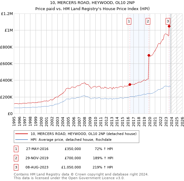 10, MERCERS ROAD, HEYWOOD, OL10 2NP: Price paid vs HM Land Registry's House Price Index