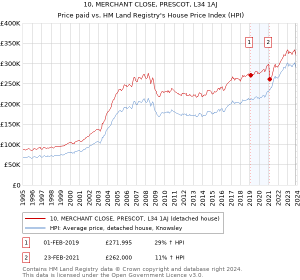 10, MERCHANT CLOSE, PRESCOT, L34 1AJ: Price paid vs HM Land Registry's House Price Index