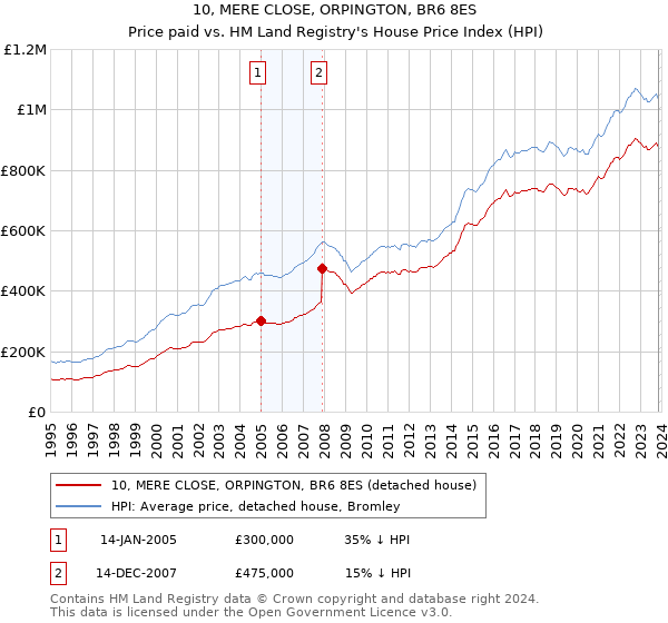 10, MERE CLOSE, ORPINGTON, BR6 8ES: Price paid vs HM Land Registry's House Price Index