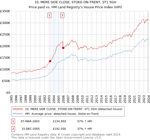 10, MERE SIDE CLOSE, STOKE-ON-TRENT, ST1 5GH: Price paid vs HM Land Registry's House Price Index