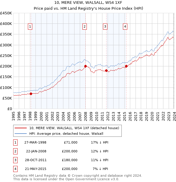 10, MERE VIEW, WALSALL, WS4 1XF: Price paid vs HM Land Registry's House Price Index