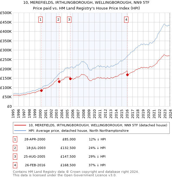 10, MEREFIELDS, IRTHLINGBOROUGH, WELLINGBOROUGH, NN9 5TF: Price paid vs HM Land Registry's House Price Index