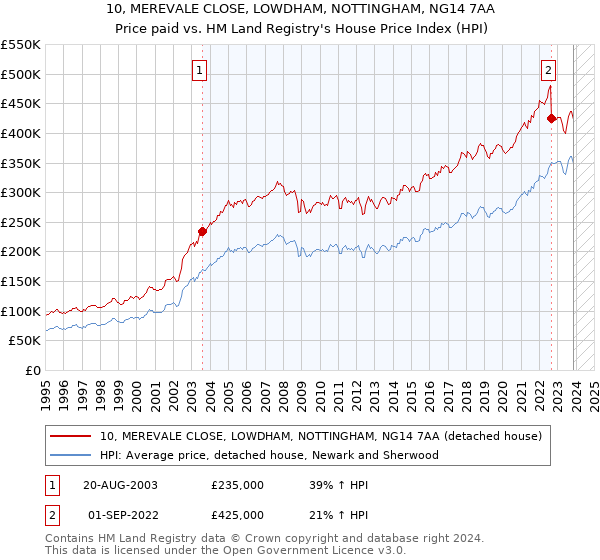 10, MEREVALE CLOSE, LOWDHAM, NOTTINGHAM, NG14 7AA: Price paid vs HM Land Registry's House Price Index