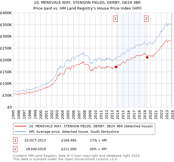 10, MEREVALE WAY, STENSON FIELDS, DERBY, DE24 3BR: Price paid vs HM Land Registry's House Price Index