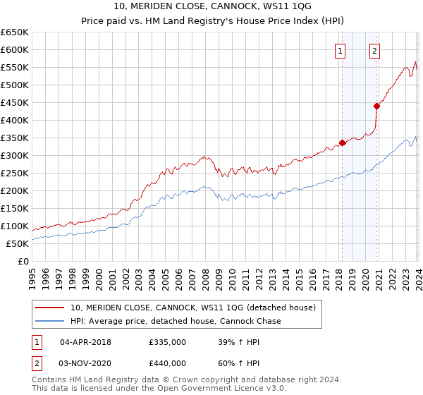 10, MERIDEN CLOSE, CANNOCK, WS11 1QG: Price paid vs HM Land Registry's House Price Index