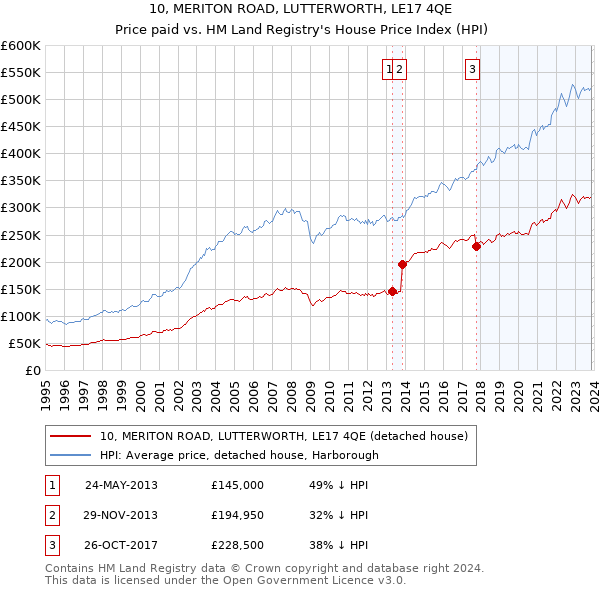 10, MERITON ROAD, LUTTERWORTH, LE17 4QE: Price paid vs HM Land Registry's House Price Index