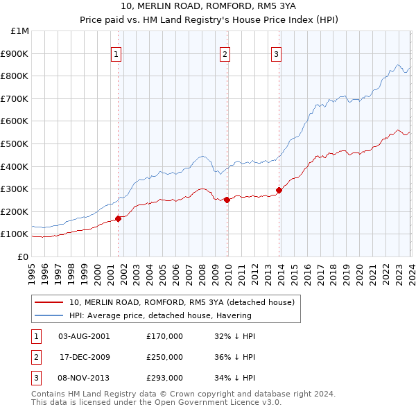 10, MERLIN ROAD, ROMFORD, RM5 3YA: Price paid vs HM Land Registry's House Price Index
