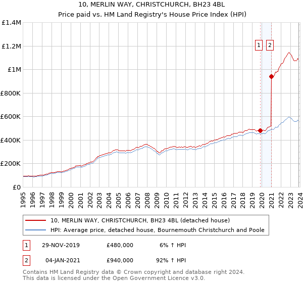 10, MERLIN WAY, CHRISTCHURCH, BH23 4BL: Price paid vs HM Land Registry's House Price Index
