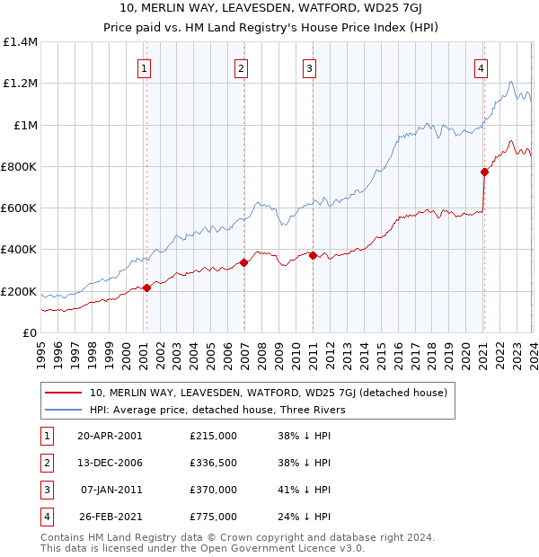 10, MERLIN WAY, LEAVESDEN, WATFORD, WD25 7GJ: Price paid vs HM Land Registry's House Price Index