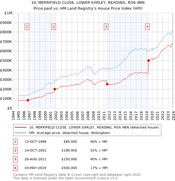 10, MERRIFIELD CLOSE, LOWER EARLEY, READING, RG6 4BN: Price paid vs HM Land Registry's House Price Index