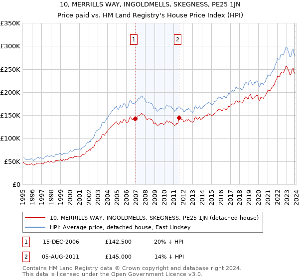 10, MERRILLS WAY, INGOLDMELLS, SKEGNESS, PE25 1JN: Price paid vs HM Land Registry's House Price Index