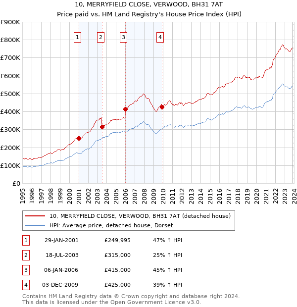 10, MERRYFIELD CLOSE, VERWOOD, BH31 7AT: Price paid vs HM Land Registry's House Price Index