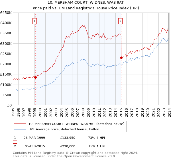 10, MERSHAM COURT, WIDNES, WA8 9AT: Price paid vs HM Land Registry's House Price Index