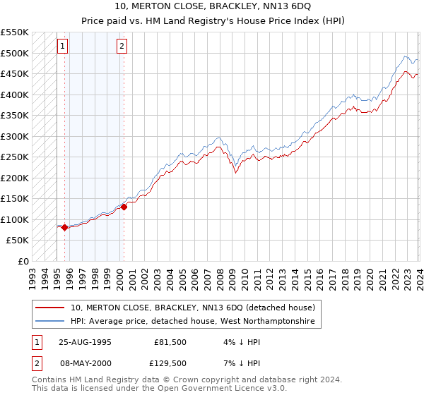 10, MERTON CLOSE, BRACKLEY, NN13 6DQ: Price paid vs HM Land Registry's House Price Index