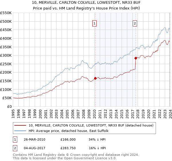 10, MERVILLE, CARLTON COLVILLE, LOWESTOFT, NR33 8UF: Price paid vs HM Land Registry's House Price Index
