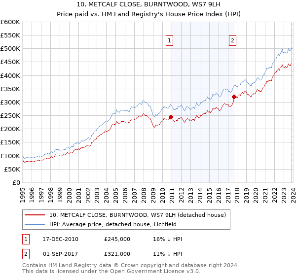 10, METCALF CLOSE, BURNTWOOD, WS7 9LH: Price paid vs HM Land Registry's House Price Index