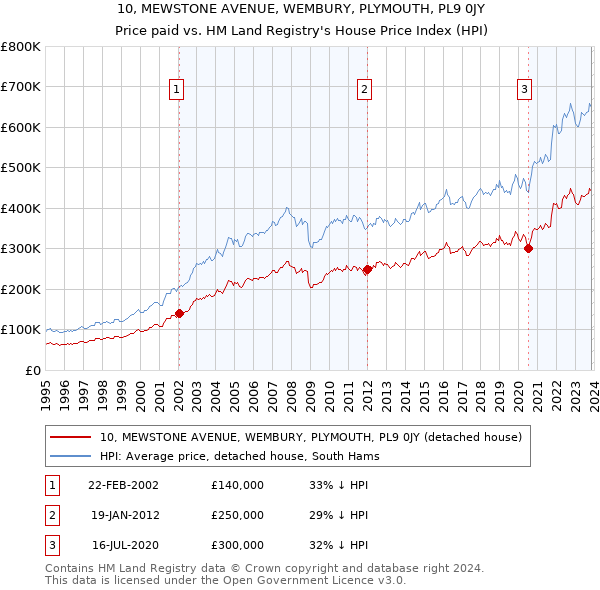 10, MEWSTONE AVENUE, WEMBURY, PLYMOUTH, PL9 0JY: Price paid vs HM Land Registry's House Price Index