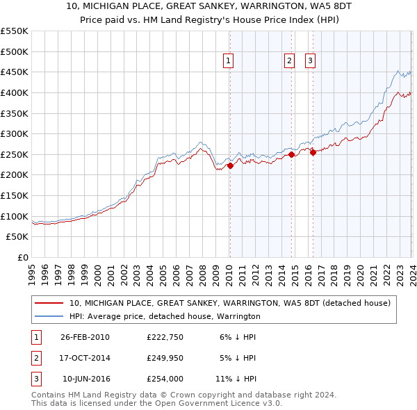 10, MICHIGAN PLACE, GREAT SANKEY, WARRINGTON, WA5 8DT: Price paid vs HM Land Registry's House Price Index