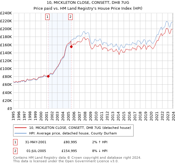 10, MICKLETON CLOSE, CONSETT, DH8 7UG: Price paid vs HM Land Registry's House Price Index
