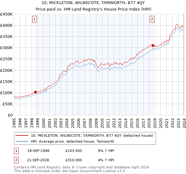 10, MICKLETON, WILNECOTE, TAMWORTH, B77 4QY: Price paid vs HM Land Registry's House Price Index