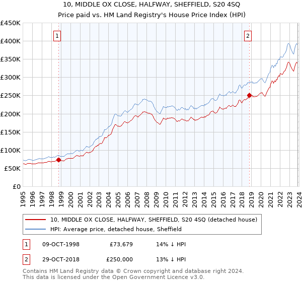 10, MIDDLE OX CLOSE, HALFWAY, SHEFFIELD, S20 4SQ: Price paid vs HM Land Registry's House Price Index