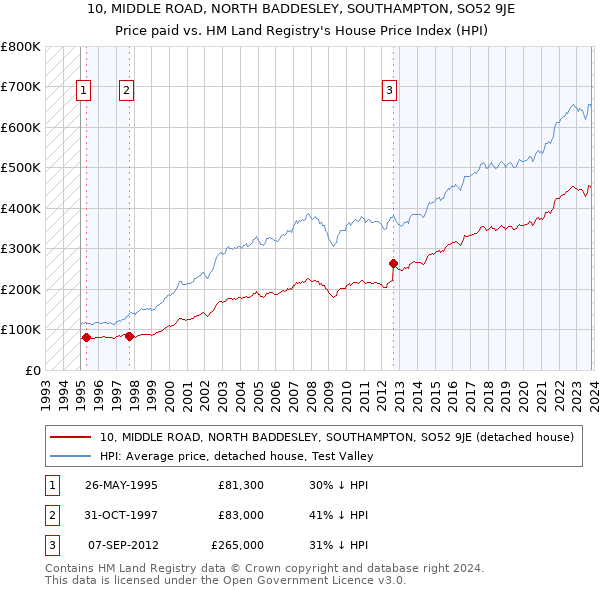 10, MIDDLE ROAD, NORTH BADDESLEY, SOUTHAMPTON, SO52 9JE: Price paid vs HM Land Registry's House Price Index