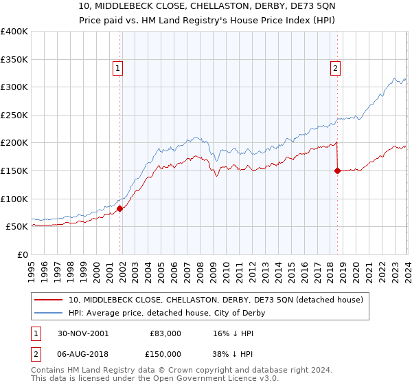 10, MIDDLEBECK CLOSE, CHELLASTON, DERBY, DE73 5QN: Price paid vs HM Land Registry's House Price Index