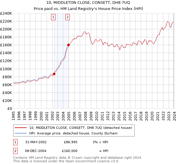 10, MIDDLETON CLOSE, CONSETT, DH8 7UQ: Price paid vs HM Land Registry's House Price Index