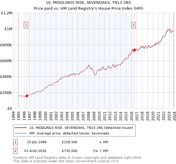 10, MIDDLINGS RISE, SEVENOAKS, TN13 2NS: Price paid vs HM Land Registry's House Price Index