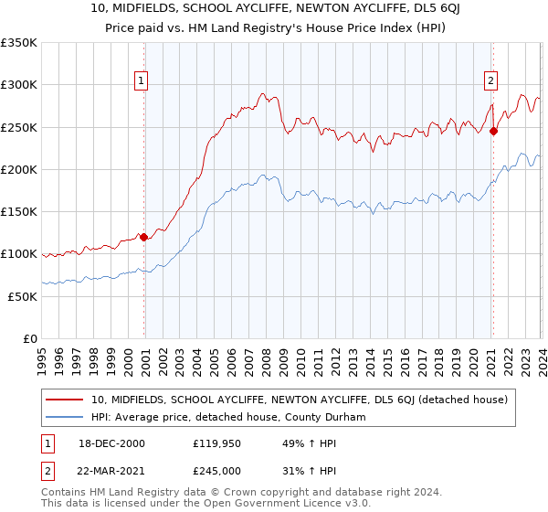 10, MIDFIELDS, SCHOOL AYCLIFFE, NEWTON AYCLIFFE, DL5 6QJ: Price paid vs HM Land Registry's House Price Index
