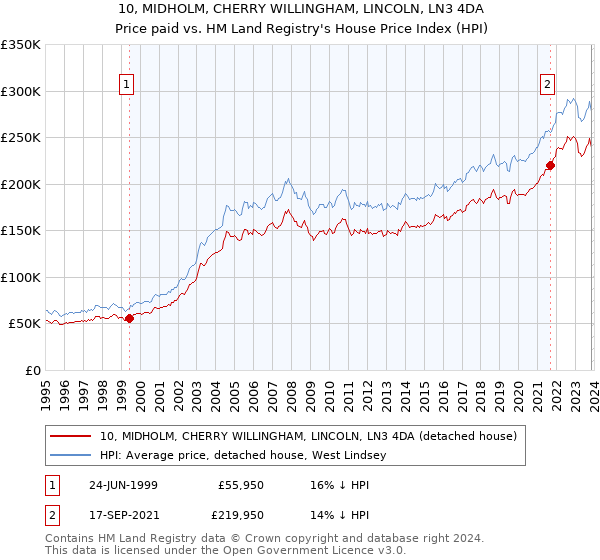 10, MIDHOLM, CHERRY WILLINGHAM, LINCOLN, LN3 4DA: Price paid vs HM Land Registry's House Price Index