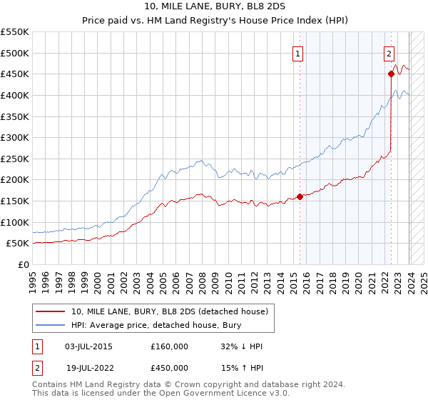 10, MILE LANE, BURY, BL8 2DS: Price paid vs HM Land Registry's House Price Index