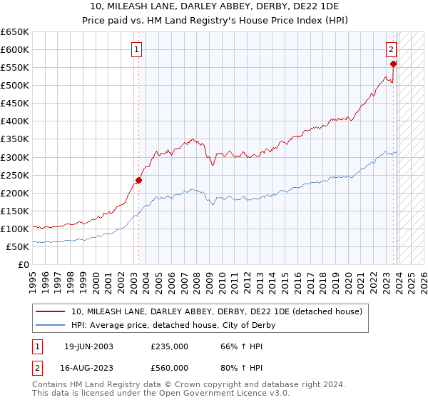 10, MILEASH LANE, DARLEY ABBEY, DERBY, DE22 1DE: Price paid vs HM Land Registry's House Price Index