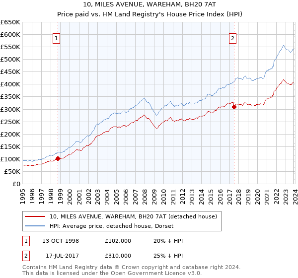 10, MILES AVENUE, WAREHAM, BH20 7AT: Price paid vs HM Land Registry's House Price Index