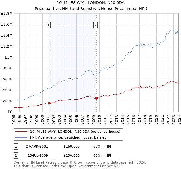 10, MILES WAY, LONDON, N20 0DA: Price paid vs HM Land Registry's House Price Index