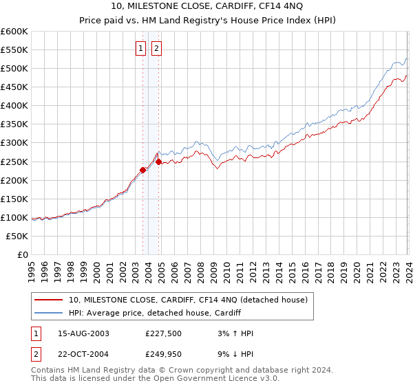 10, MILESTONE CLOSE, CARDIFF, CF14 4NQ: Price paid vs HM Land Registry's House Price Index